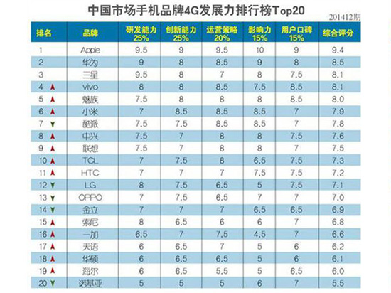 中國4G發展榜：蘋果守擂，vivo將秒三星