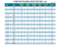 中國(guó)4G發(fā)展榜：蘋果守擂，vivo將秒三星