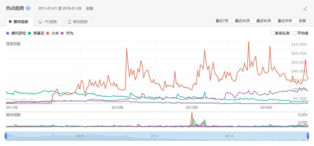 摩托羅拉回歸，你會為回憶支付3299嗎？