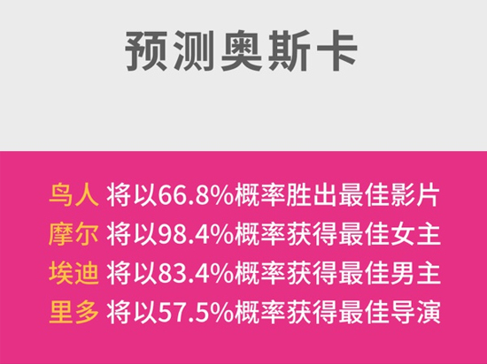 準確率高達90%，微軟小娜成功預測奧斯卡