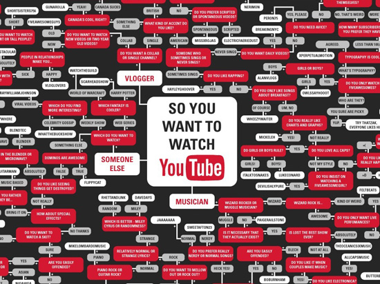  10億活躍用戶也枉然，YouTube至今零利潤