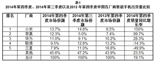 擊敗蘋果，小米成中國市場最大智能機廠商