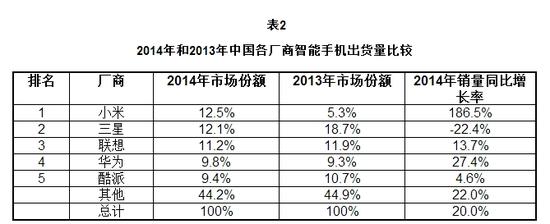 擊敗蘋果，小米成中國市場最大智能機廠商