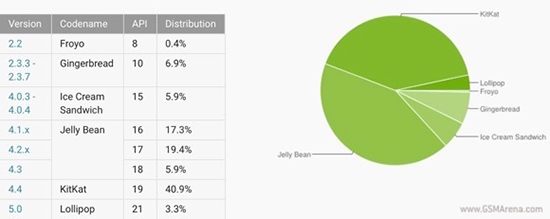 半年已過，Android 5.0終于有起色了