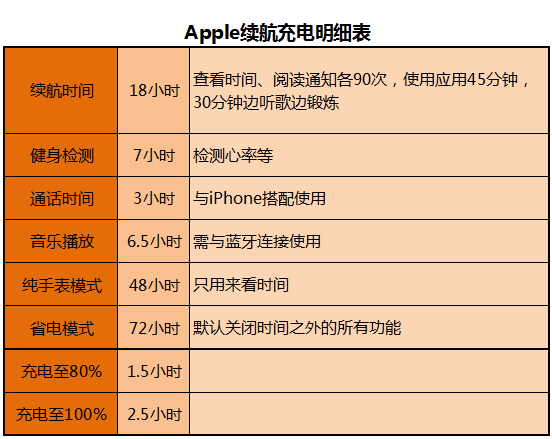 充電太久續(xù)航太短，蘋果公布Apple Watch電池測試結(jié)果