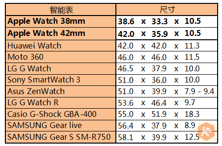 別嫌Apple Watch大，其實智能表里它最小