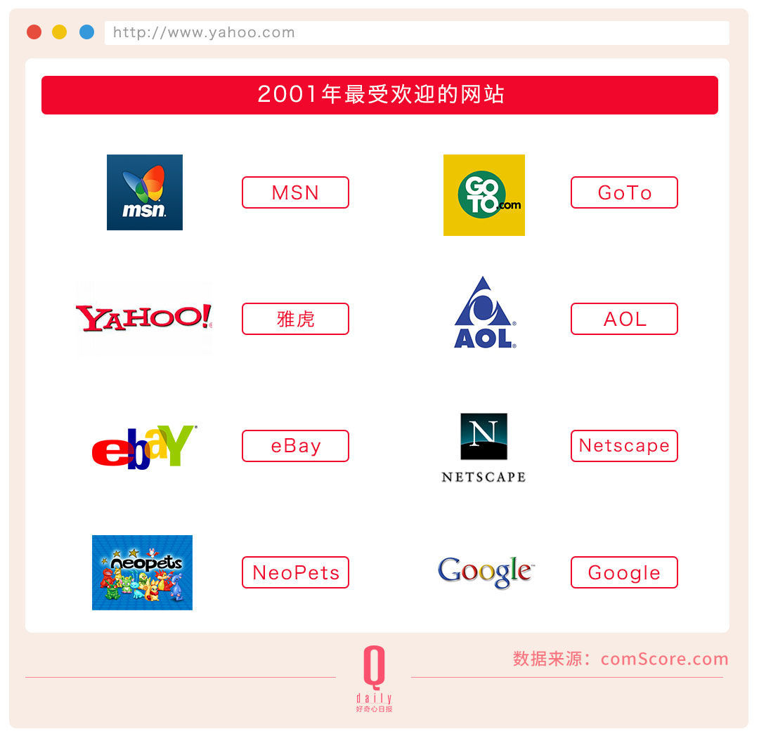 雅虎20年起伏，互聯(lián)網(wǎng)成長的20年縮影