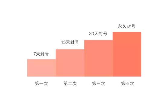 微信公眾號發4次色情圖片將被永久封號