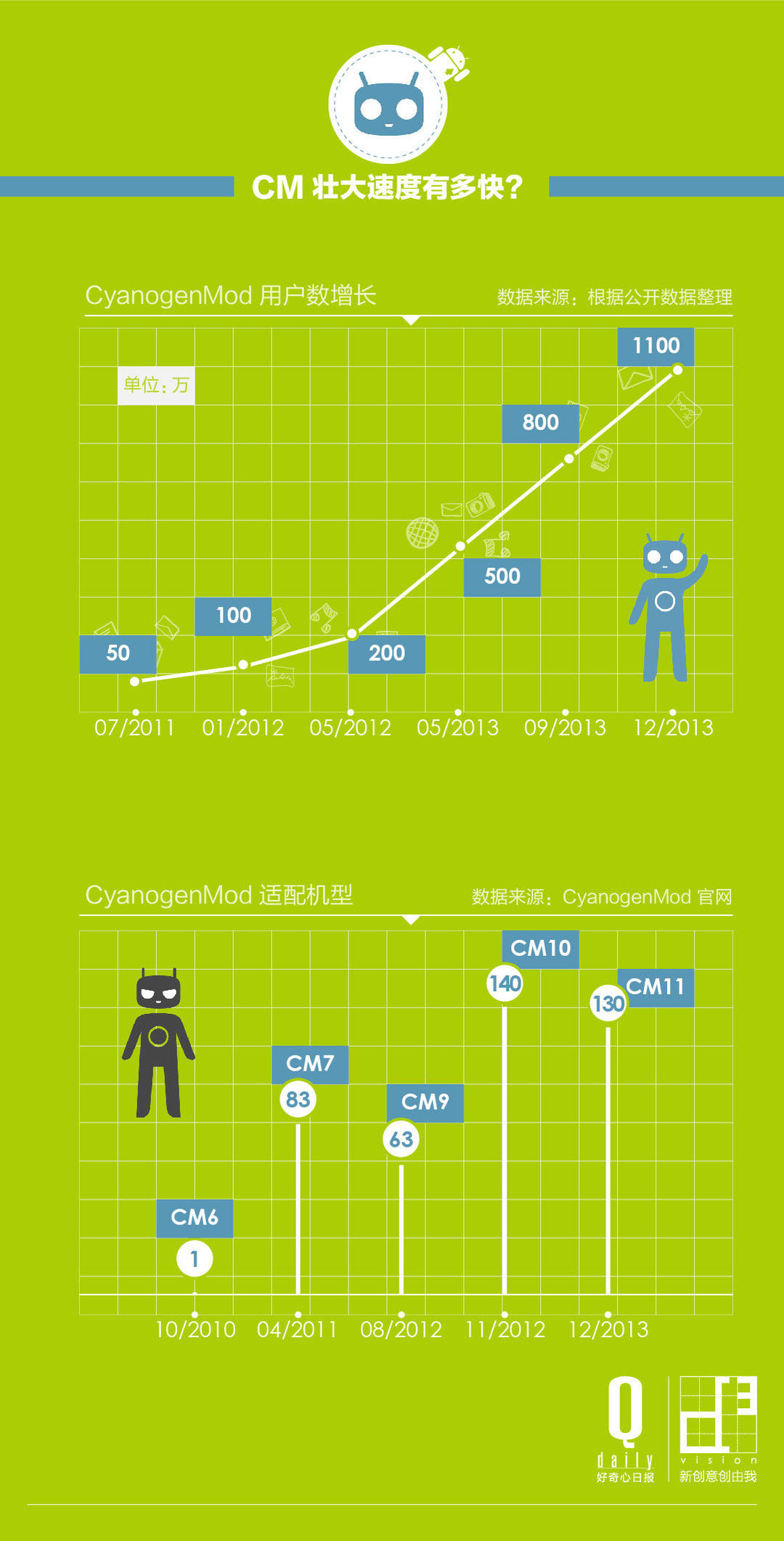 5張圖解釋CM如何成長為Android挑戰者