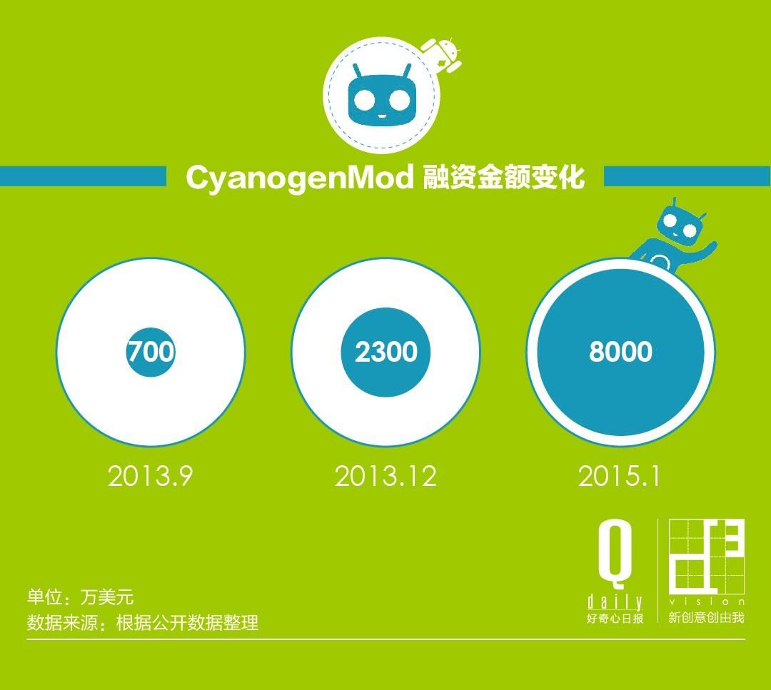 5張圖解釋CM如何成長為Android挑戰者