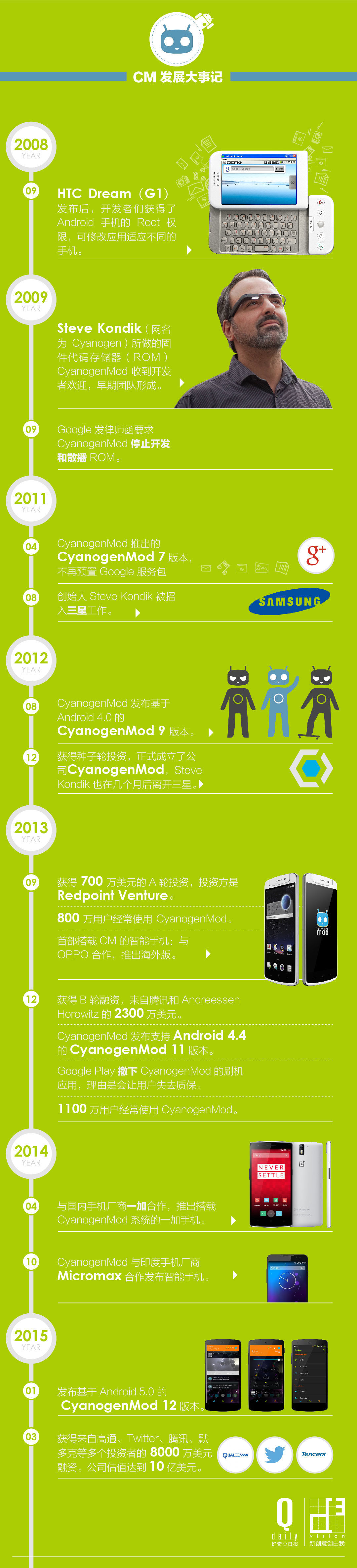 5張圖解釋CM如何成長為Android挑戰者