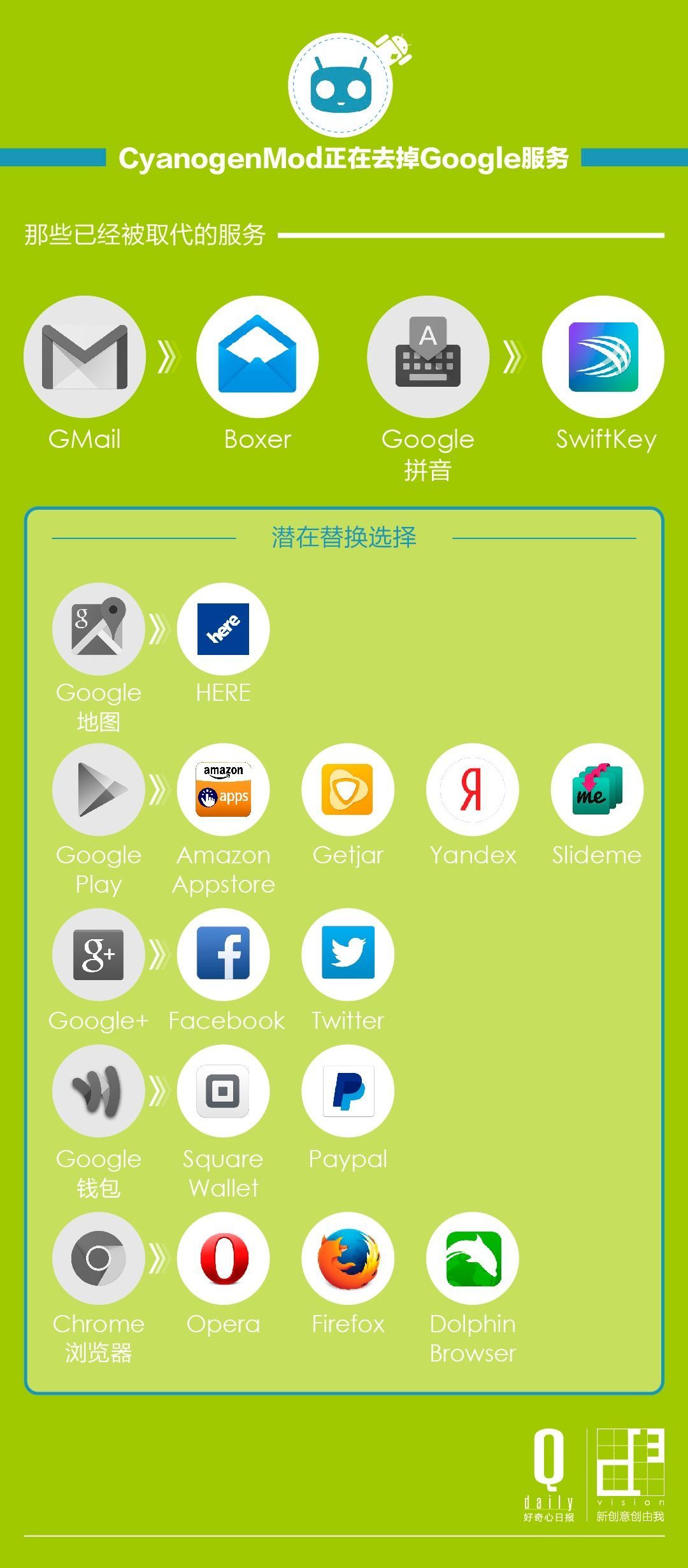 5張圖解釋CM如何成長為Android挑戰者