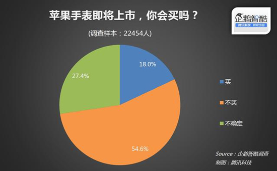 國內近80%消費者無意購買Apple Watch