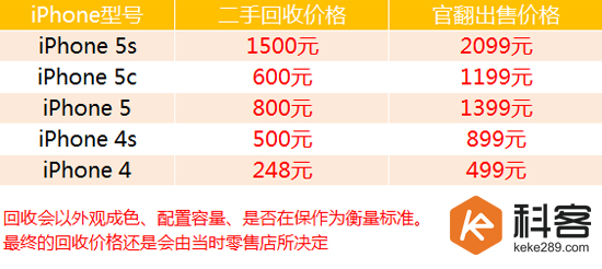售價(jià)感人499起，官翻蘋(píng)果手機(jī)月中開(kāi)售