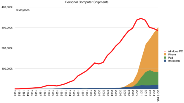 微軟慘了，2015年iPhone銷量或將趕超PC