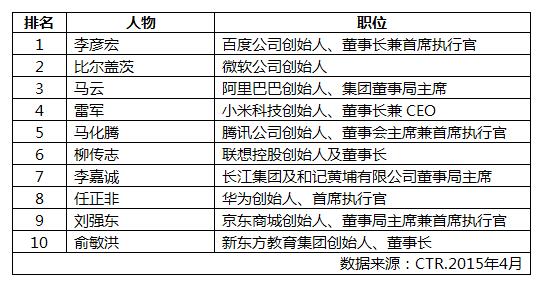 李彥宏/馬云等成90后最崇拜的商界領袖！