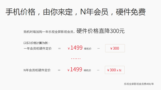 突破120萬，樂視手機首發預約戰績驚人