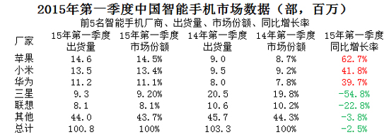 國(guó)產(chǎn)競(jìng)爭(zhēng)混亂不堪，難怪蘋(píng)果會(huì)登頂！
