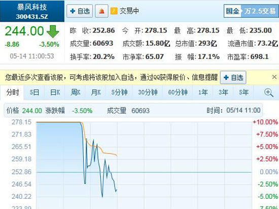 連續數周漲停后，暴風科技神話將結束？