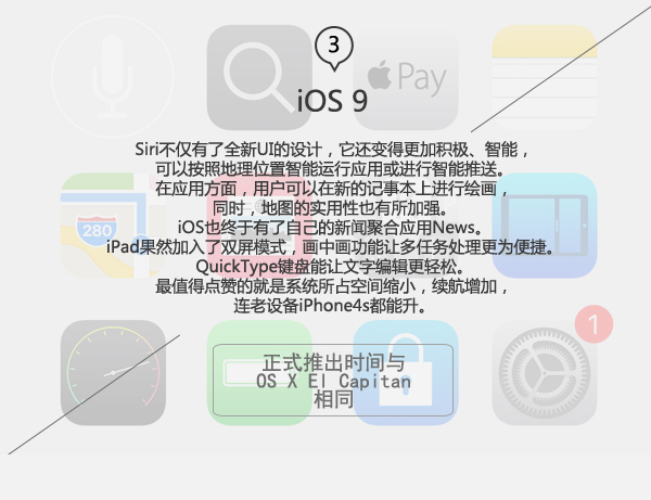 三大系統全面升級 一圖看懂蘋果2015WWDC