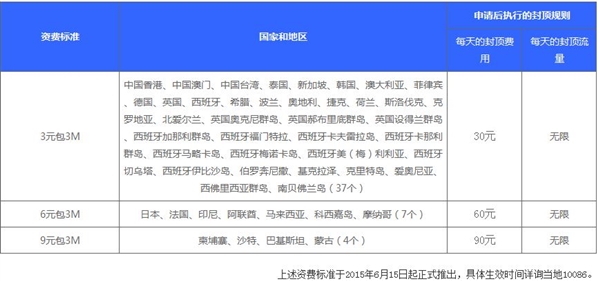 移動下調70%漫游費，新增30國不限流量