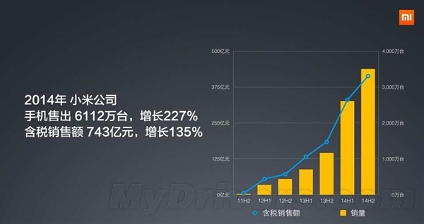 小米手機上半年賣了3470萬部，全國第一！