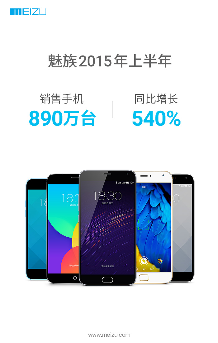 魅族上半年銷量890萬臺，火箭式的增長
