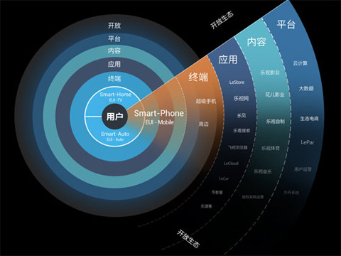 有錢任性？樂視憑何喊顛覆小米超越蘋果