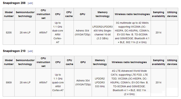HTC Desire入門機四連發：首次用驍龍210