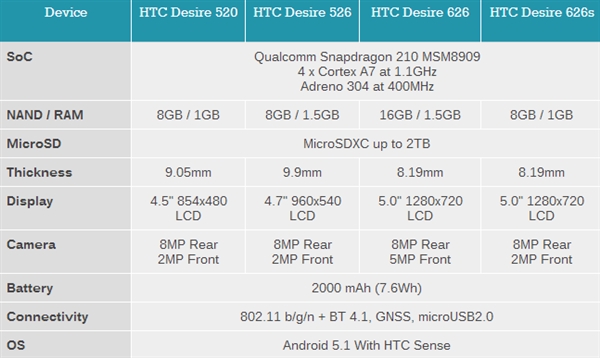 HTC Desire入門機四連發：首次用驍龍210