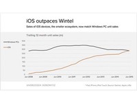iOS系統超越Windows？只是時間問題