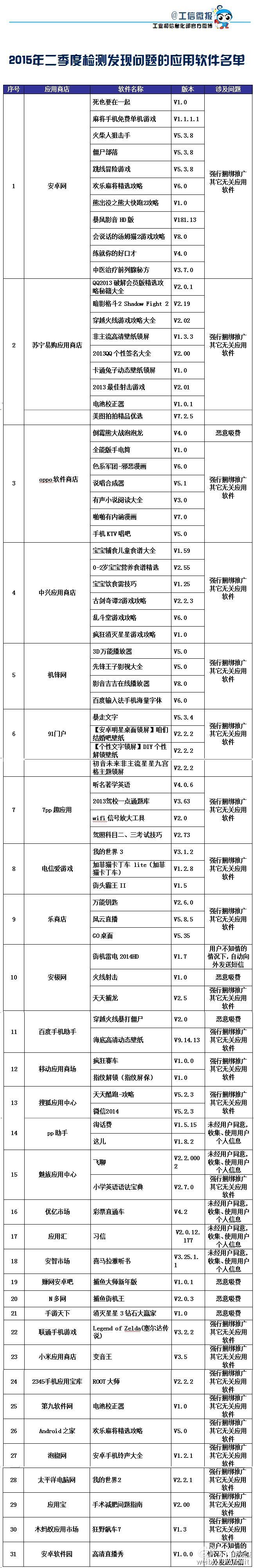 工信部曝光：80款手機應用上黑榜