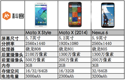 參數(shù)對比圖：Moto X Style vs蘋果三星各家旗艦