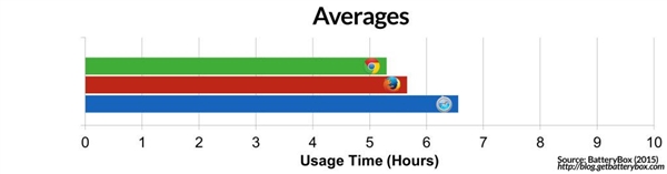 Macbook續航被Chrome“拉低”了