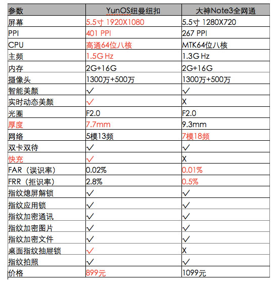 指紋識別白菜價，紐曼紐扣PK大神Note 3
