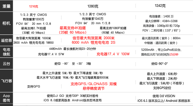 差距在哪？大疆精靈3系列無人機數據橫對比