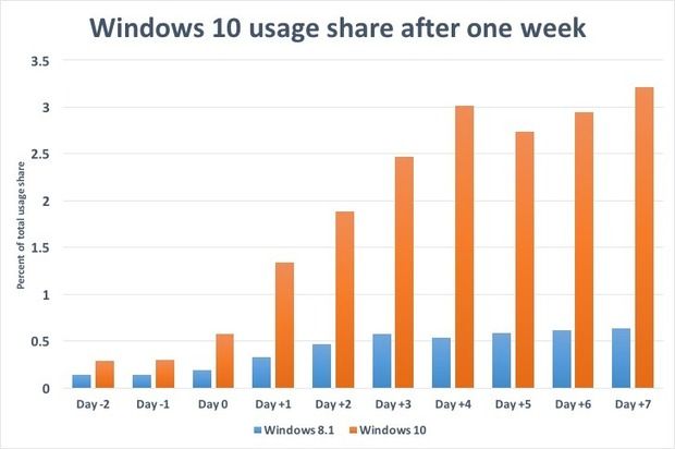 停不下來(lái)！Windows 10裝機(jī)率不斷飆升！