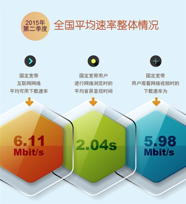 寬帶平均速度已達780K/s， 你達標了嗎