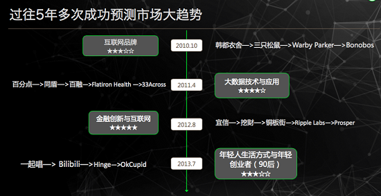 李豐離職IDG去創業：顛覆傳統VC