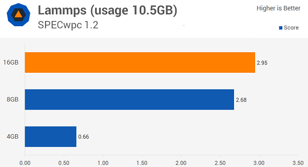 Windows 10多少內存最適合？8GB！