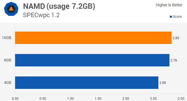 Windows 10多少內存最適合？8GB！