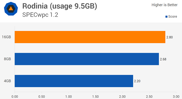 Windows 10多少內存最適合？8GB！
