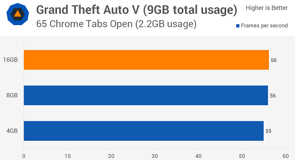 Windows 10多少內存最適合？8GB！