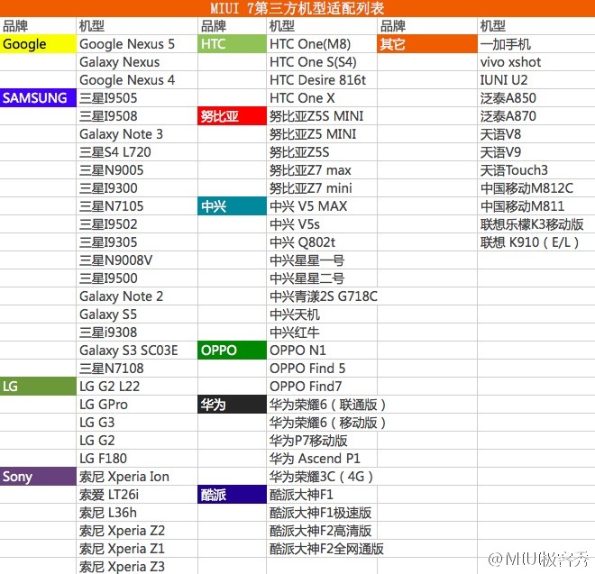 小米公布MIUI 7第三方適配機型，超過70款