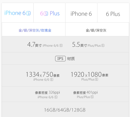 圖姐：一圖看懂iPhone 6s和6s Plus，準(zhǔn)備錢買買買吧