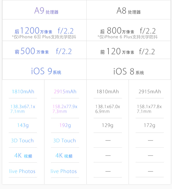 圖姐：一圖看懂iPhone 6s和6s Plus，準(zhǔn)備錢買買買吧