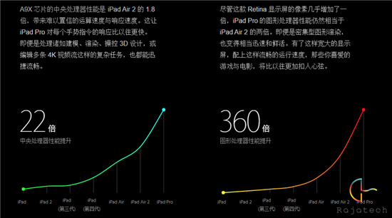 全面抄襲or超越？iPad Pro對比Surface Pro 3