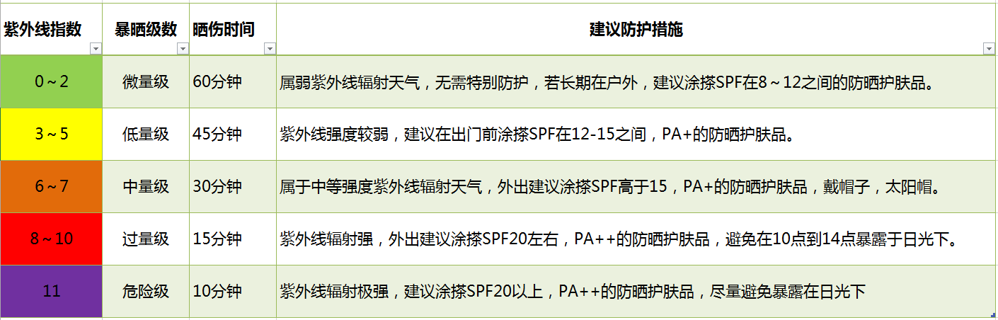 安全地享受陽光 SunFriend日光手環評測