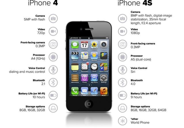iPhone每代的s，你確定知道是什么含義？