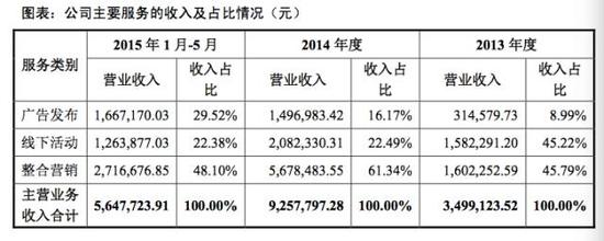 繼愚人節(jié)玩笑后，虎嗅真的申請(qǐng)新三板掛牌了